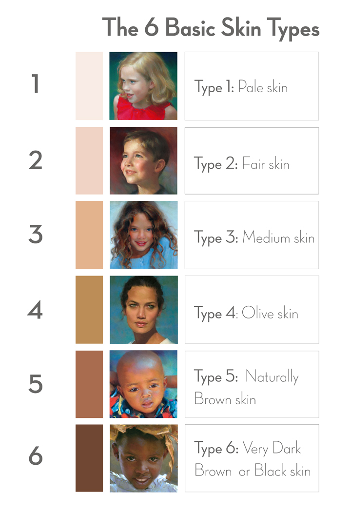 Complexion Types Chart